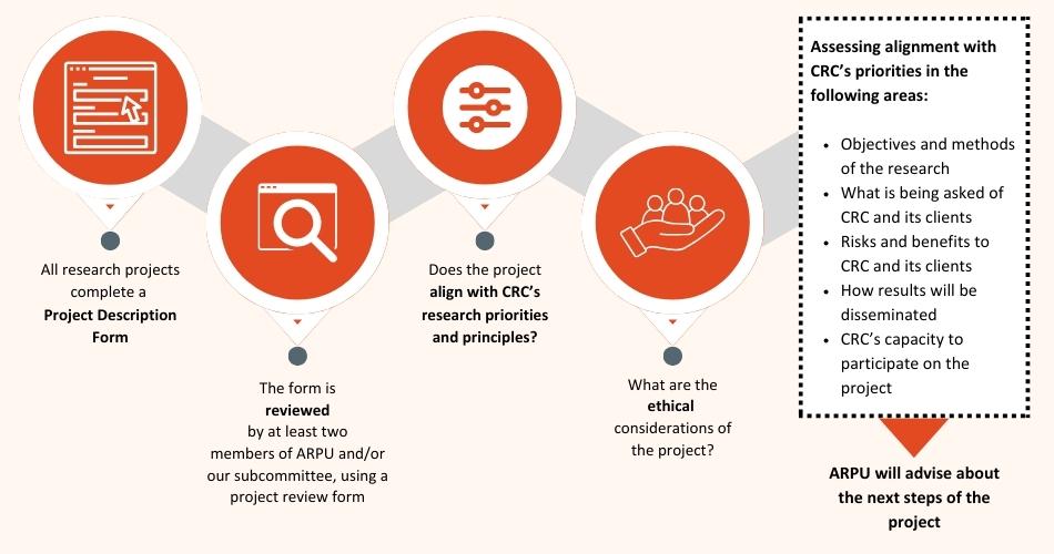 Research enquiries & policy CRCs-internal-review