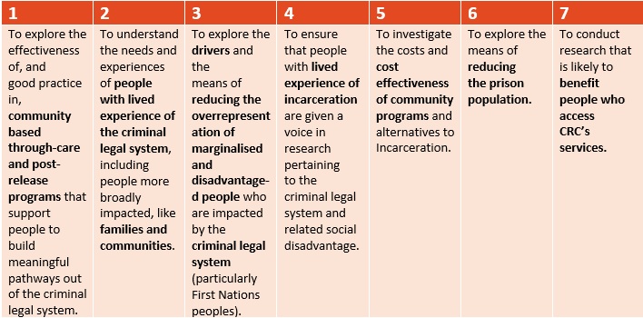 Picture1_research priorities and principles table A table with 7 columns detailing CRC’s research priorities and principles. Text in column 1 reads: ‘To explore the effectiveness of, and good practice in, community based through-care and post-release programs that support people to build meaningful pathways out of the criminal legal system’. Text in column 2 reads: ‘To understand the needs and experiences of people with lived experience of the criminal legal system, including people more broadly impacted, like families and communities’. Text in column 3 reads: ‘To explore the drivers and the means of reducing the overrepresentation of marginalised and disadvantaged people who are impacted by the criminal legal system (particularly First Nations peoples)’. Text in column 4 reads: ‘To ensure that people with lived experience of incarceration are given a voice in research pertaining to the criminal legal system and related social disadvantage’. Text in column 5 reads: ‘To investigate the costs and cost effectiveness of community programs and alternatives to incarceration’. Text in column 6 reads: ‘To explore the means of reducing the prison population’. Text in column 7 reads: ‘To conduct research that is likely to benefit people who access CRC’s services’.